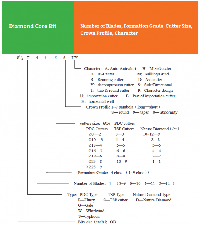 Short Parabola Crown Profile PDC Drill Bit for IADC Code F6556DR / M522