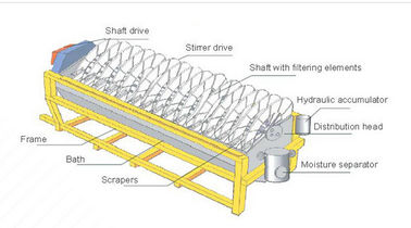 TT Series Ceramic Vacuum Filter for Dewatering and Mining Slurry Separation